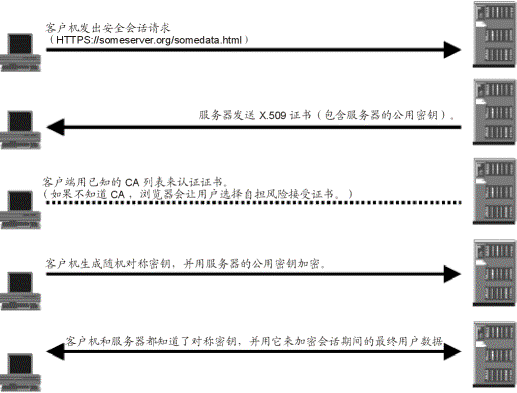 SSL 与服务器认证的握手