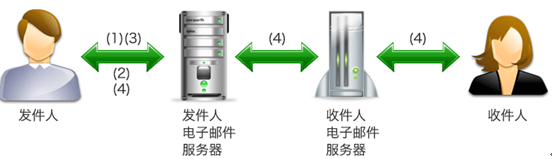 电子邮件加密