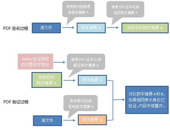 PDF签名证书