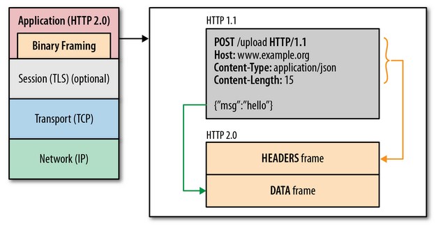 HTTP2.0