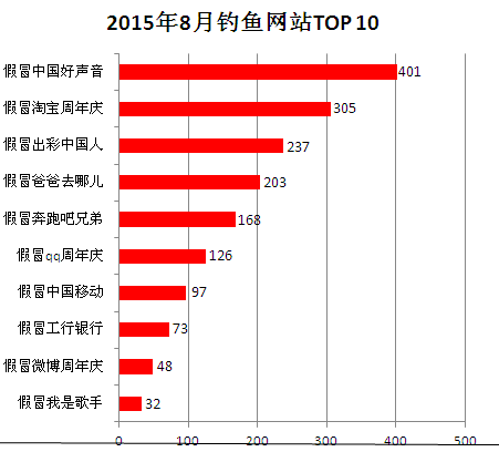 钓鱼网站