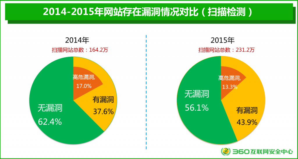 2015年网站安全报告