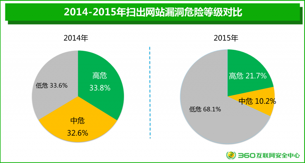 2015年网站安全报告