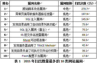 2015年网站安全报告